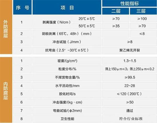 甘孜大口径防腐钢管厂家性能指标参数